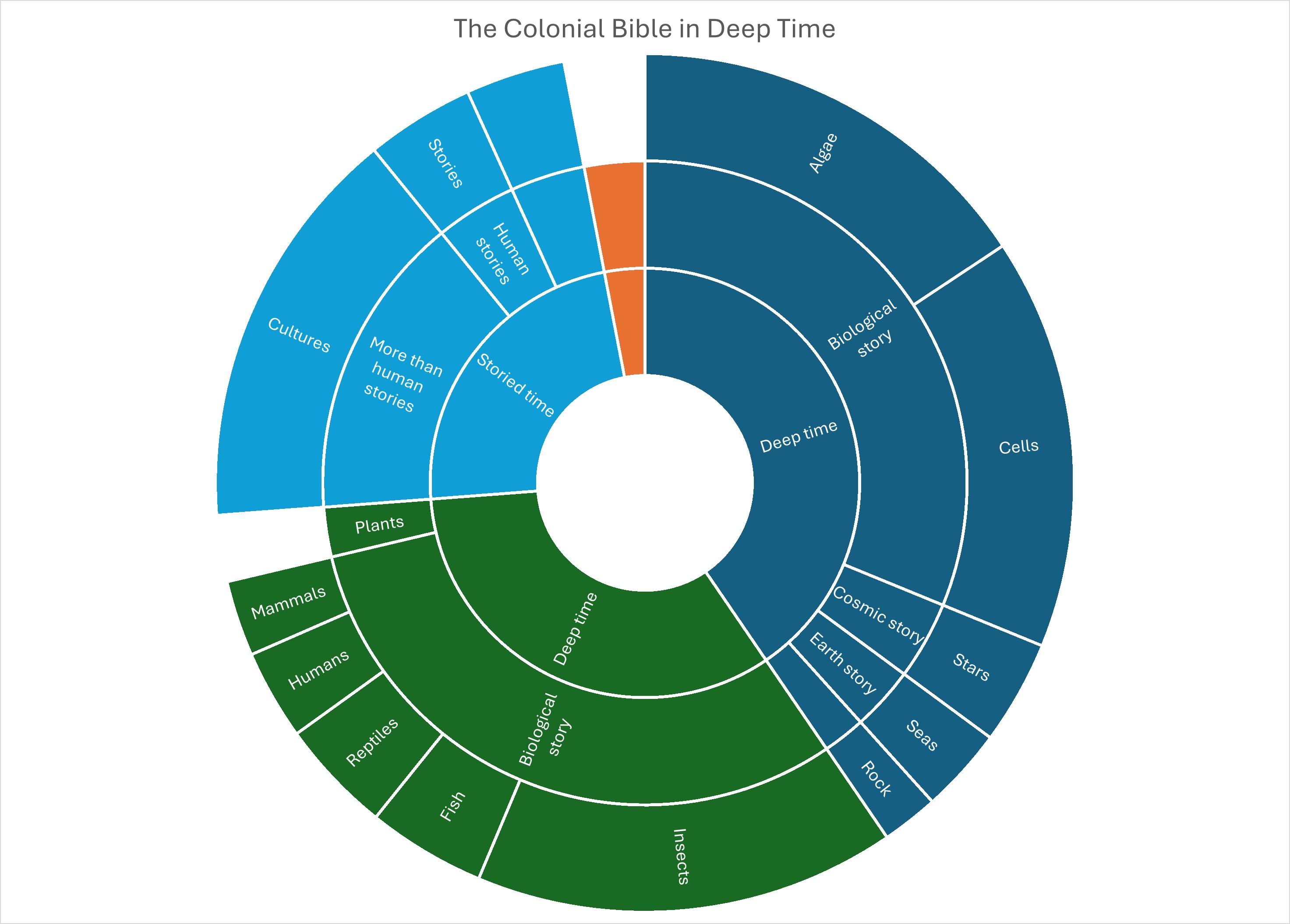 Deep Pasts and Deep Futures – Place is Presence: Time Country Bible